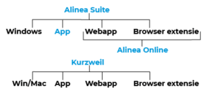 schematische afbeelding van de beschikbare toepassingen onder Alinea en onder Kurzweil